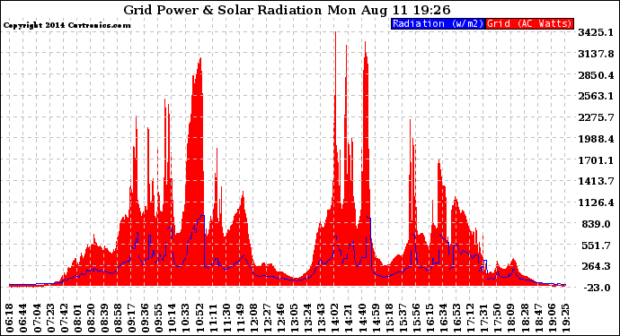 Solar PV/Inverter Performance Grid Power & Solar Radiation