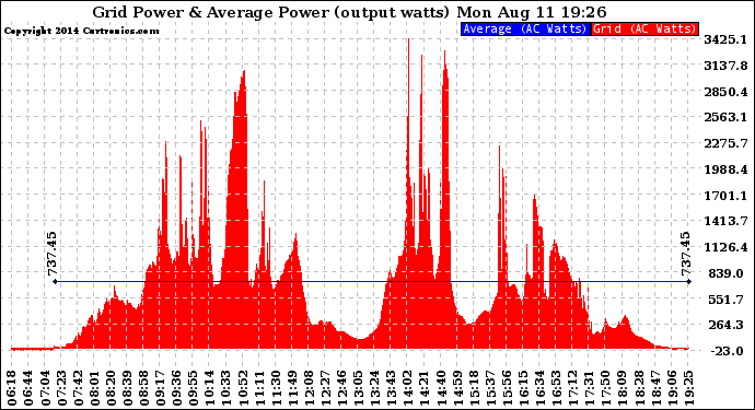 Solar PV/Inverter Performance Inverter Power Output