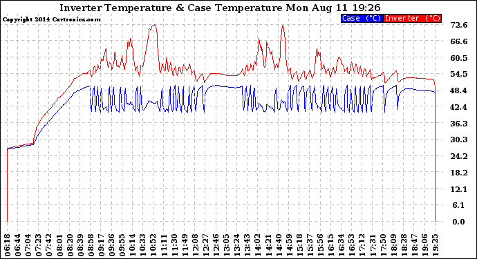 Solar PV/Inverter Performance Inverter Operating Temperature