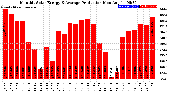 Solar PV/Inverter Performance Monthly Solar Energy Production