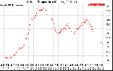 Solar PV/Inverter Performance Outdoor Temperature