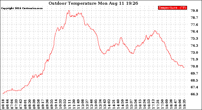 Solar PV/Inverter Performance Outdoor Temperature