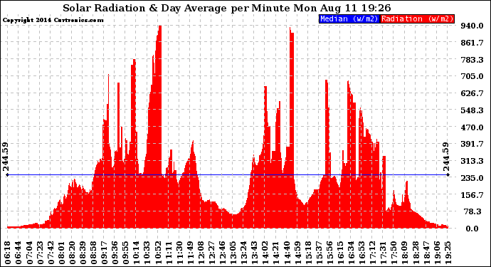 Solar PV/Inverter Performance Solar Radiation & Day Average per Minute