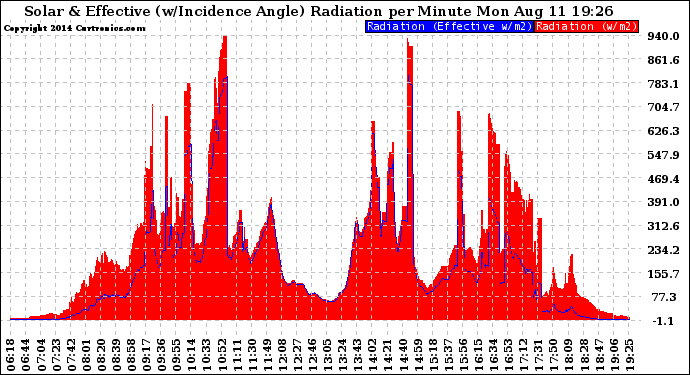 Solar PV/Inverter Performance Solar Radiation & Effective Solar Radiation per Minute