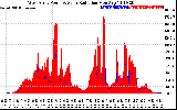 Solar PV/Inverter Performance West Array Power Output & Solar Radiation