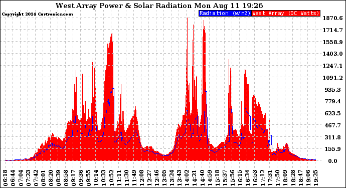 Solar PV/Inverter Performance West Array Power Output & Solar Radiation