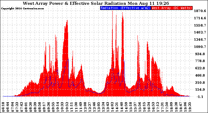 Solar PV/Inverter Performance West Array Power Output & Effective Solar Radiation