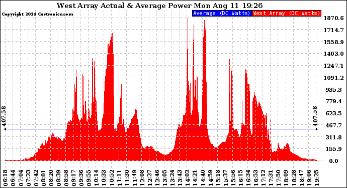 Solar PV/Inverter Performance West Array Actual & Average Power Output