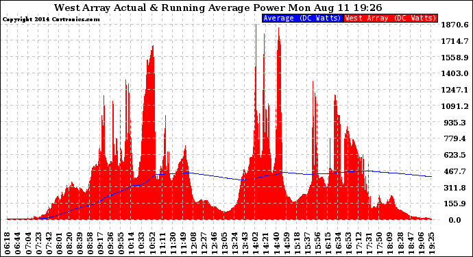 Solar PV/Inverter Performance West Array Actual & Running Average Power Output