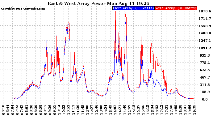 Solar PV/Inverter Performance Photovoltaic Panel Power Output