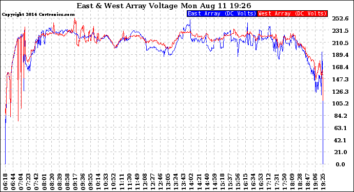 Solar PV/Inverter Performance Photovoltaic Panel Voltage Output