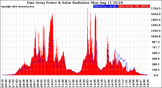 Solar PV/Inverter Performance East Array Power Output & Solar Radiation