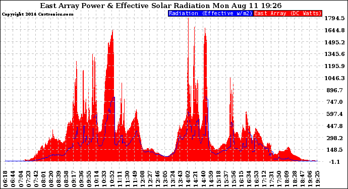 Solar PV/Inverter Performance East Array Power Output & Effective Solar Radiation