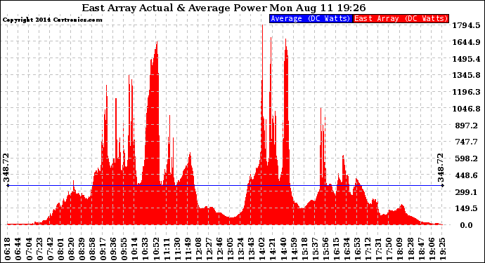 Solar PV/Inverter Performance East Array Actual & Average Power Output