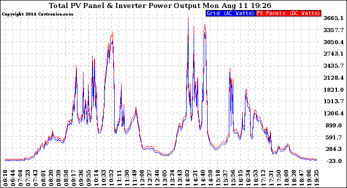 Solar PV/Inverter Performance PV Panel Power Output & Inverter Power Output