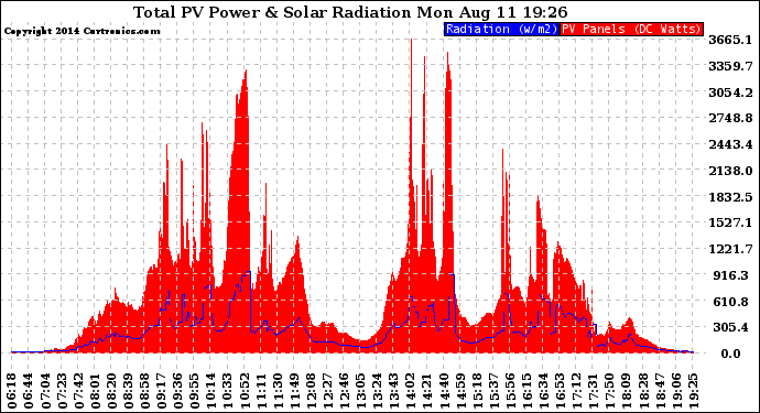 Solar PV/Inverter Performance Total PV Panel Power Output & Solar Radiation