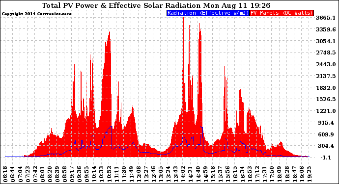 Solar PV/Inverter Performance Total PV Panel Power Output & Effective Solar Radiation