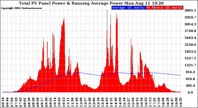 Solar PV/Inverter Performance Total PV Panel & Running Average Power Output