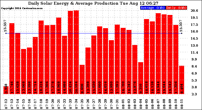 Solar PV/Inverter Performance Daily Solar Energy Production