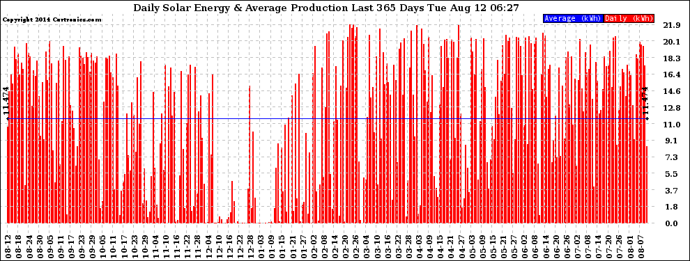 Solar PV/Inverter Performance Daily Solar Energy Production Last 365 Days