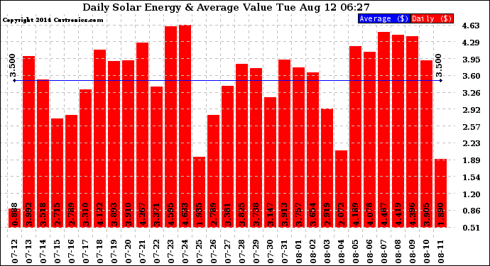 Solar PV/Inverter Performance Daily Solar Energy Production Value