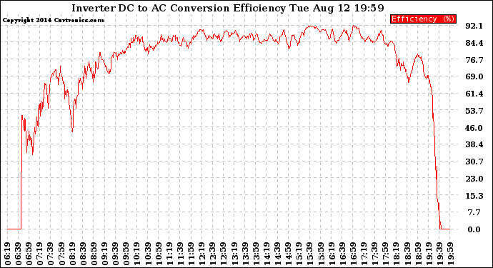 Solar PV/Inverter Performance Inverter DC to AC Conversion Efficiency