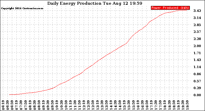 Solar PV/Inverter Performance Daily Energy Production