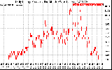 Solar PV/Inverter Performance Daily Energy Production Per Minute