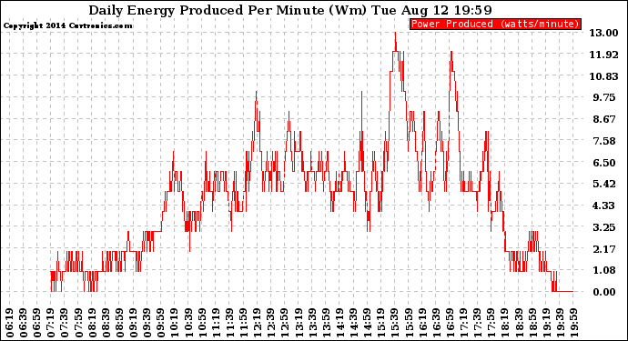 Solar PV/Inverter Performance Daily Energy Production Per Minute