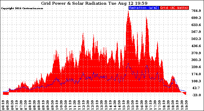 Solar PV/Inverter Performance Grid Power & Solar Radiation