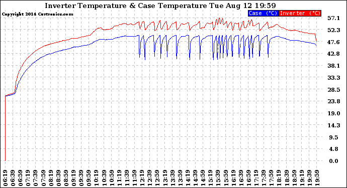 Solar PV/Inverter Performance Inverter Operating Temperature