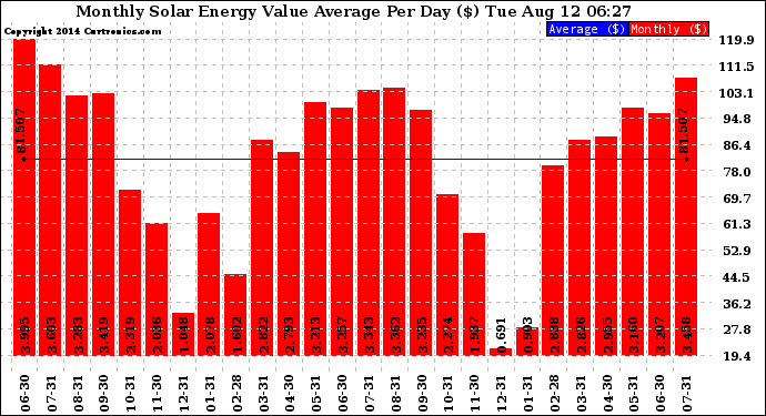 Solar PV/Inverter Performance Monthly Solar Energy Value Average Per Day ($)