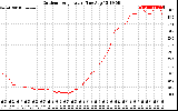 Solar PV/Inverter Performance Outdoor Temperature