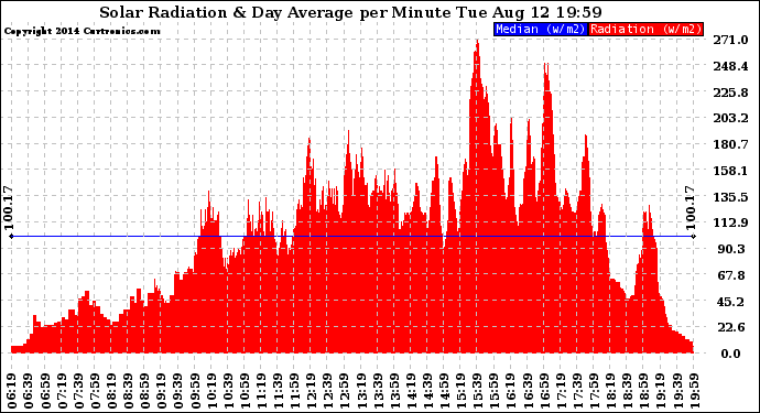 Solar PV/Inverter Performance Solar Radiation & Day Average per Minute