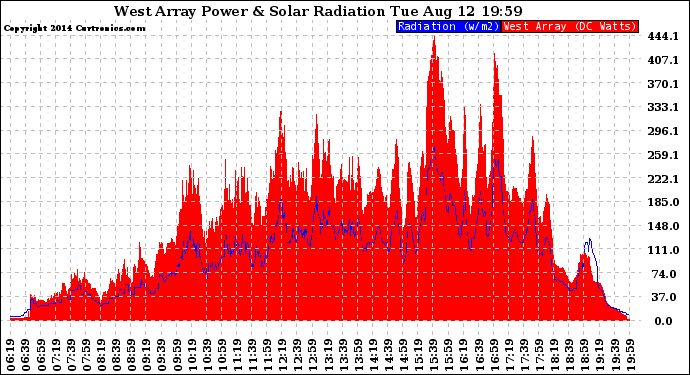 Solar PV/Inverter Performance West Array Power Output & Solar Radiation