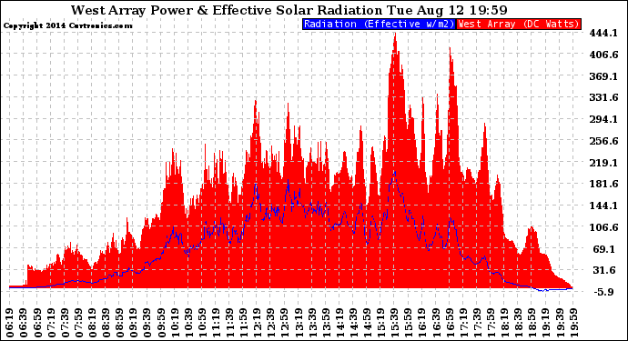 Solar PV/Inverter Performance West Array Power Output & Effective Solar Radiation