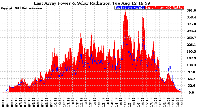 Solar PV/Inverter Performance East Array Power Output & Solar Radiation