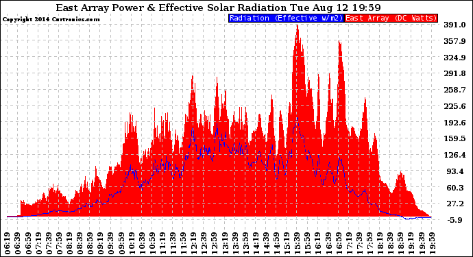 Solar PV/Inverter Performance East Array Power Output & Effective Solar Radiation