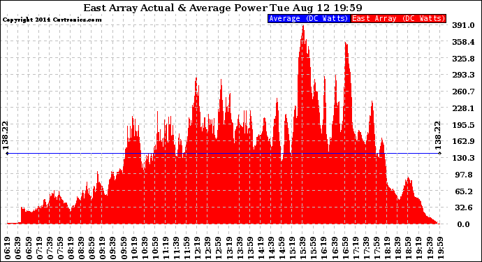 Solar PV/Inverter Performance East Array Actual & Average Power Output