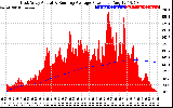 Solar PV/Inverter Performance East Array Actual & Running Average Power Output