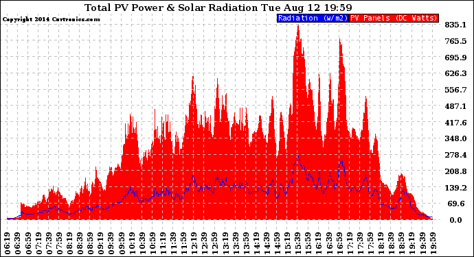 Solar PV/Inverter Performance Total PV Panel Power Output & Solar Radiation