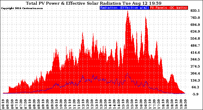 Solar PV/Inverter Performance Total PV Panel Power Output & Effective Solar Radiation