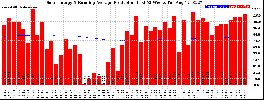 Milwaukee Solar Powered Home WeeklyProduction52RunningAvg