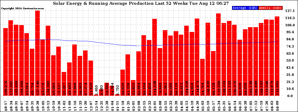 Solar PV/Inverter Performance Weekly Solar Energy Production Running Average Last 52 Weeks