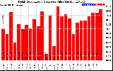 Milwaukee Solar Powered Home WeeklyProductionValue