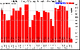 Solar PV/Inverter Performance Daily Solar Energy Production