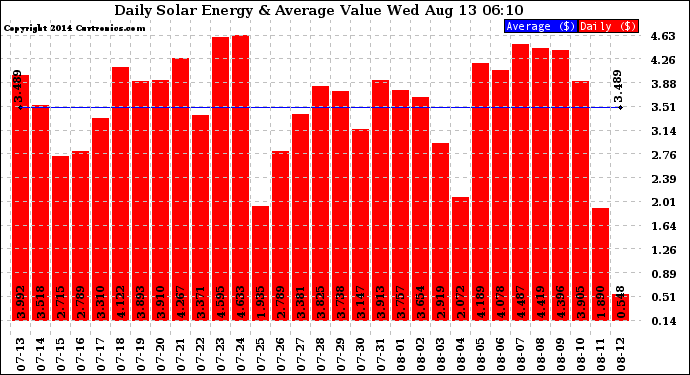 Solar PV/Inverter Performance Daily Solar Energy Production Value