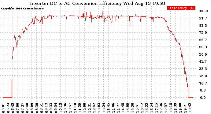 Solar PV/Inverter Performance Inverter DC to AC Conversion Efficiency