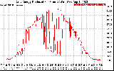 Solar PV/Inverter Performance Daily Energy Production Per Minute