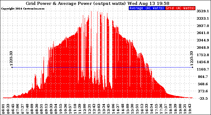 Solar PV/Inverter Performance Inverter Power Output